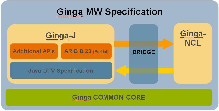 Missing image of Java DTV Architecture; this image should look like the Ginga Middleware Specification Architecture